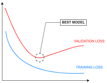 A somewhat typical example of overfitting training curves.